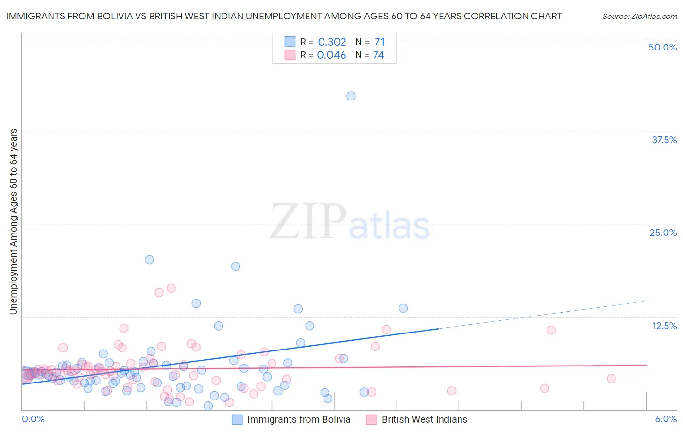 Immigrants from Bolivia vs British West Indian Unemployment Among Ages 60 to 64 years