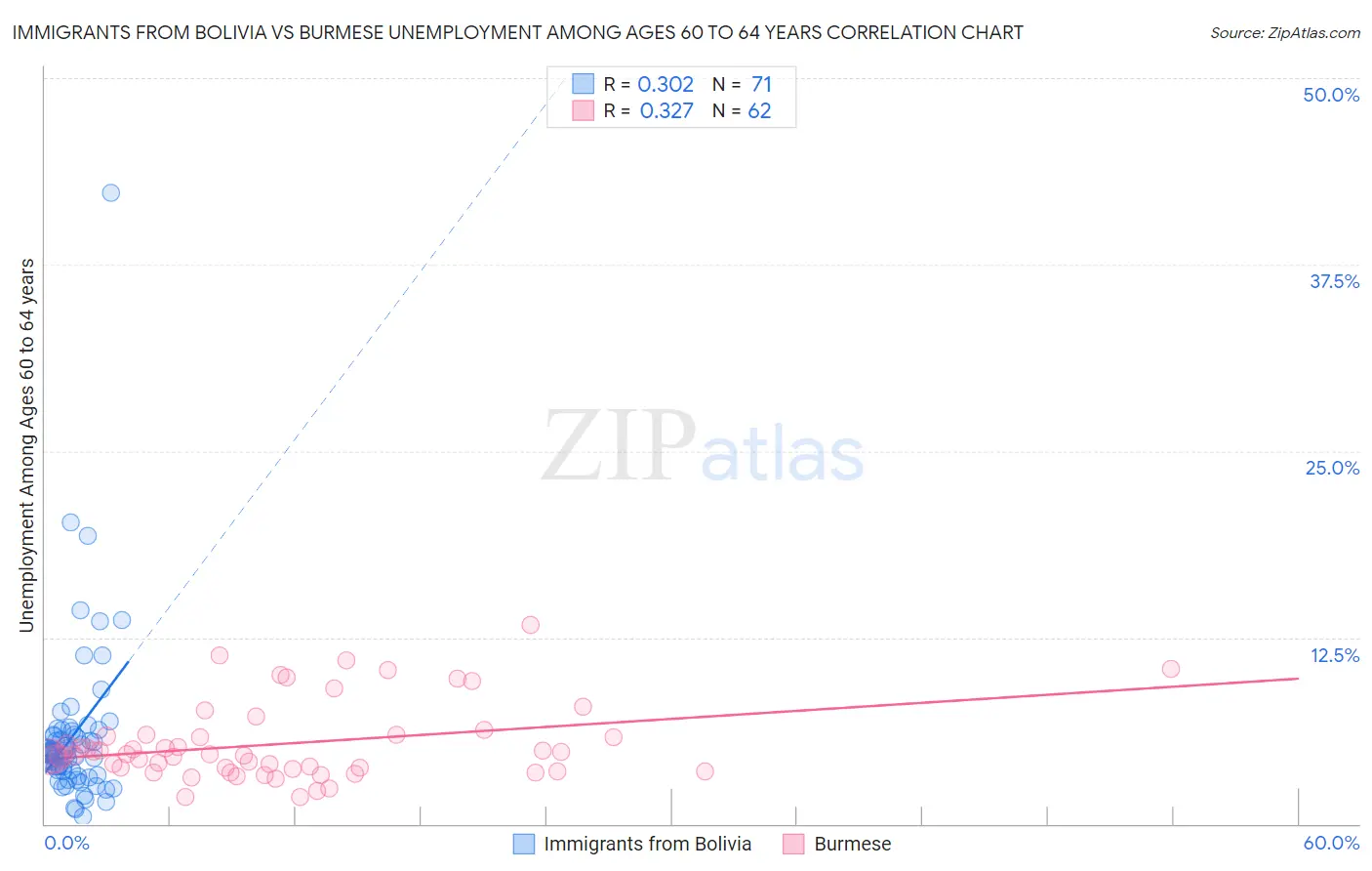 Immigrants from Bolivia vs Burmese Unemployment Among Ages 60 to 64 years