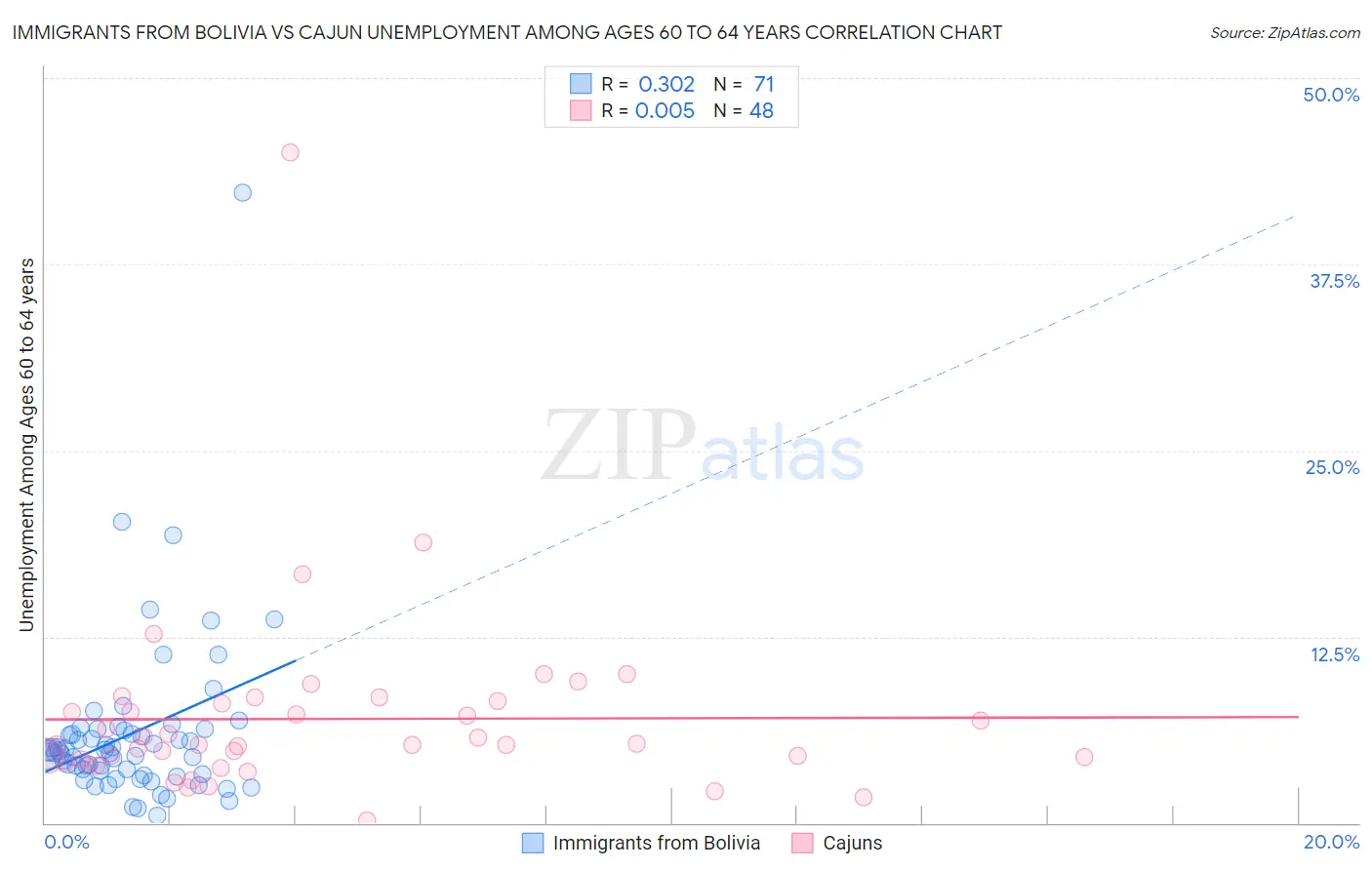 Immigrants from Bolivia vs Cajun Unemployment Among Ages 60 to 64 years