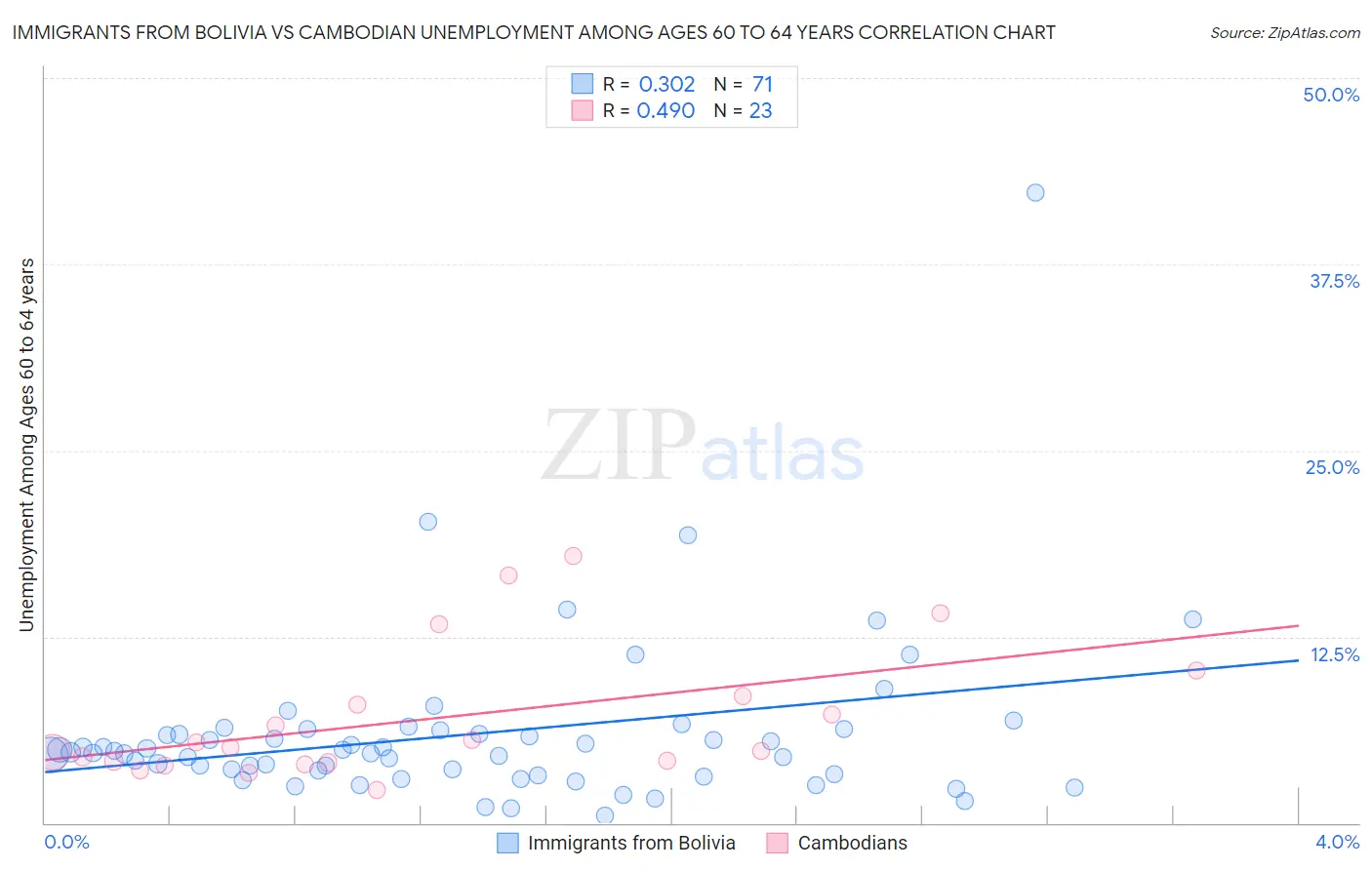 Immigrants from Bolivia vs Cambodian Unemployment Among Ages 60 to 64 years