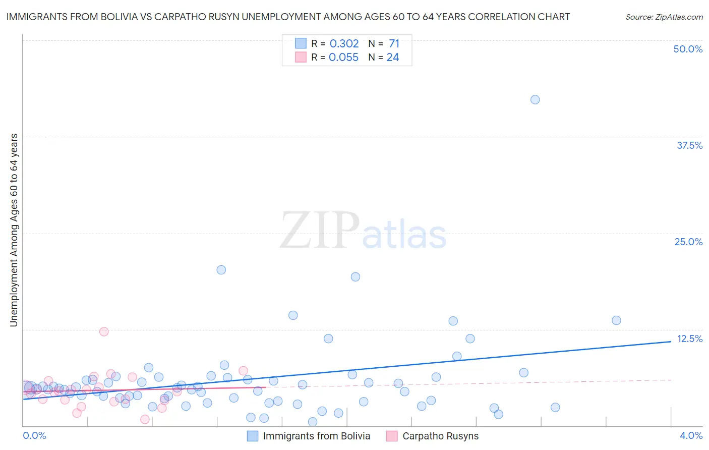 Immigrants from Bolivia vs Carpatho Rusyn Unemployment Among Ages 60 to 64 years