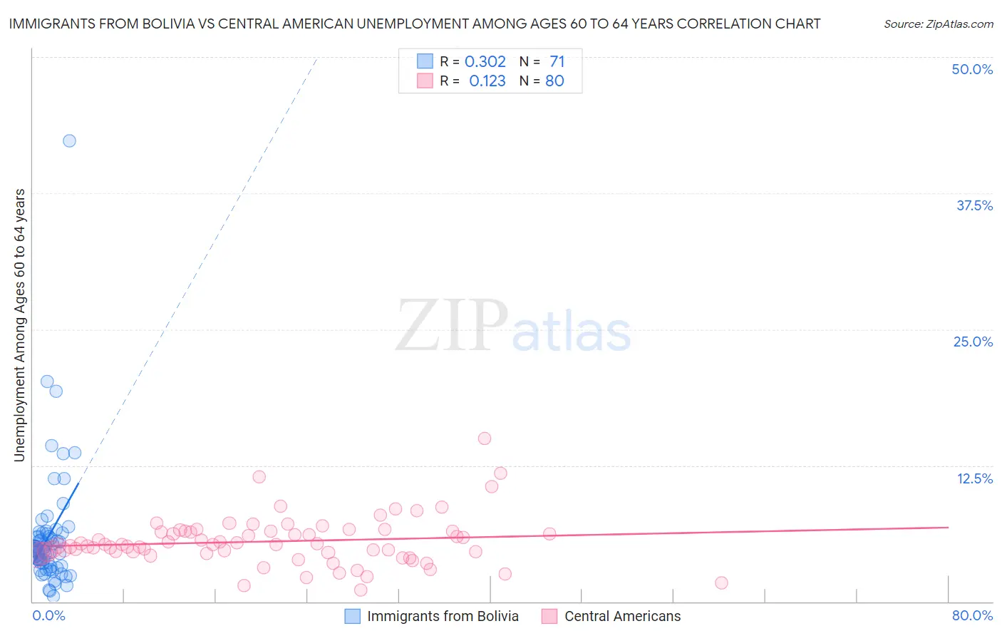 Immigrants from Bolivia vs Central American Unemployment Among Ages 60 to 64 years