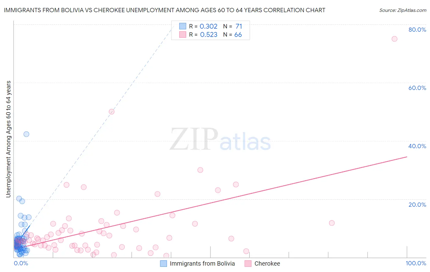 Immigrants from Bolivia vs Cherokee Unemployment Among Ages 60 to 64 years