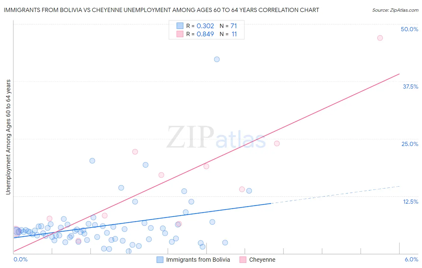 Immigrants from Bolivia vs Cheyenne Unemployment Among Ages 60 to 64 years