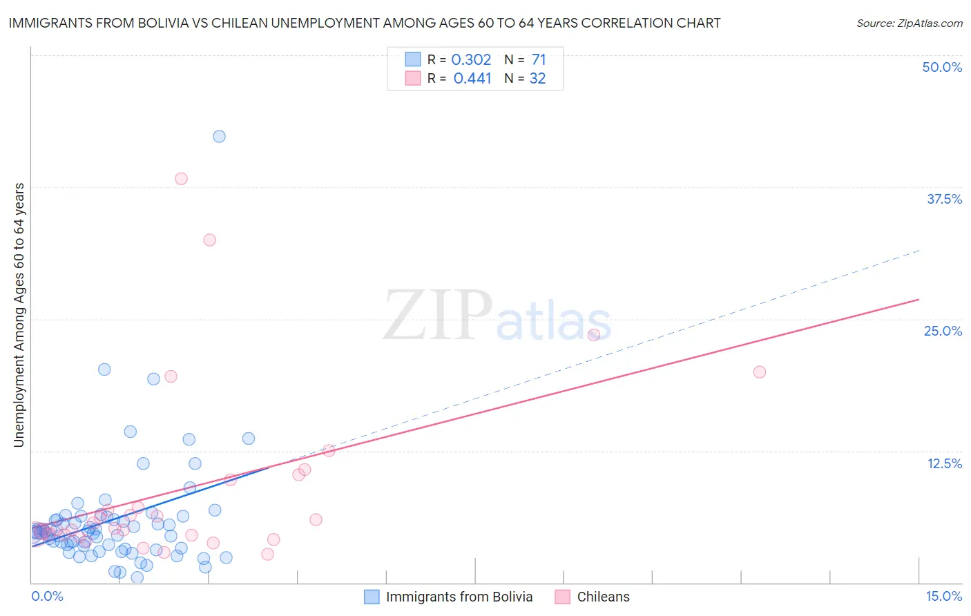 Immigrants from Bolivia vs Chilean Unemployment Among Ages 60 to 64 years