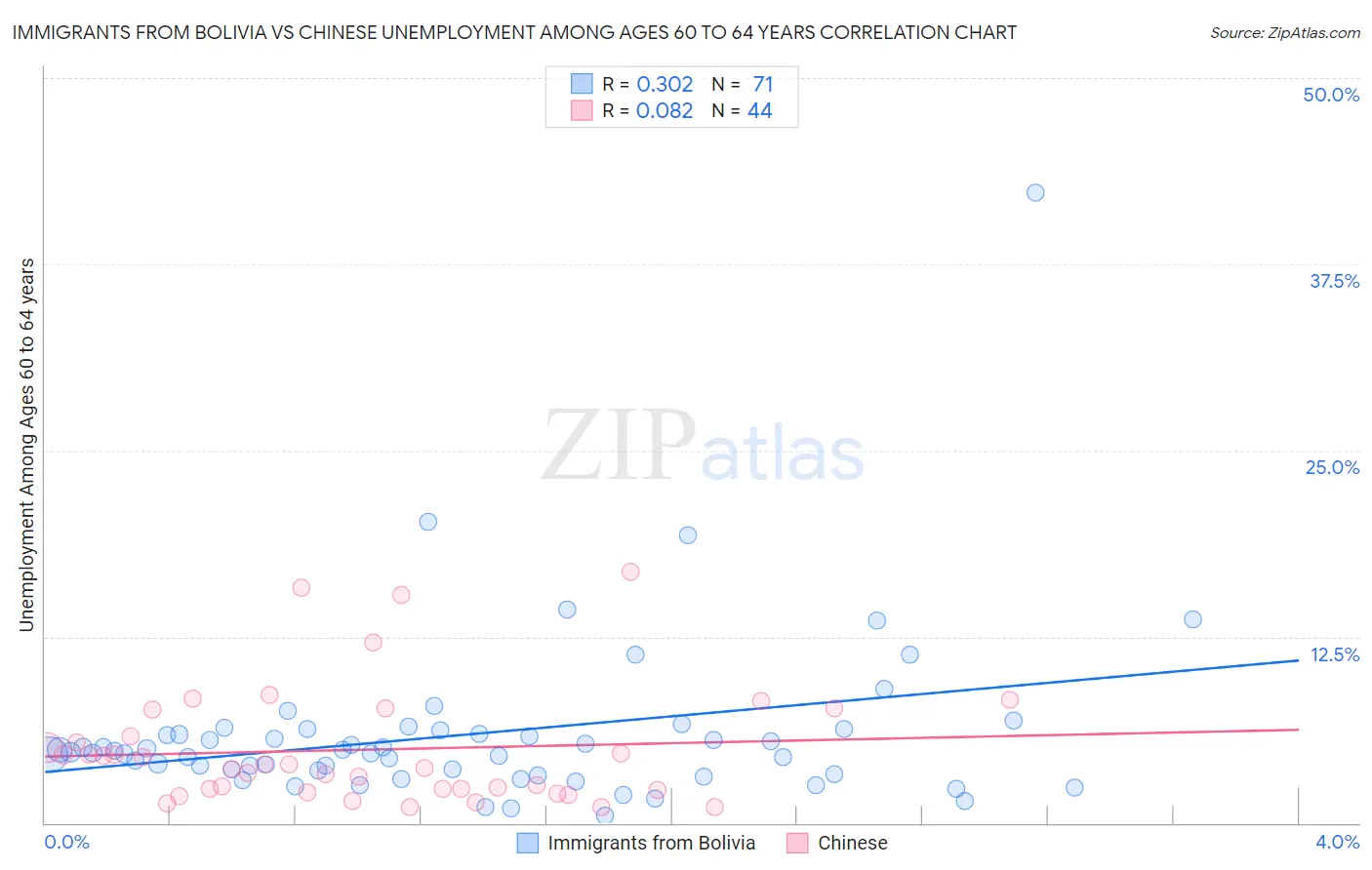 Immigrants from Bolivia vs Chinese Unemployment Among Ages 60 to 64 years