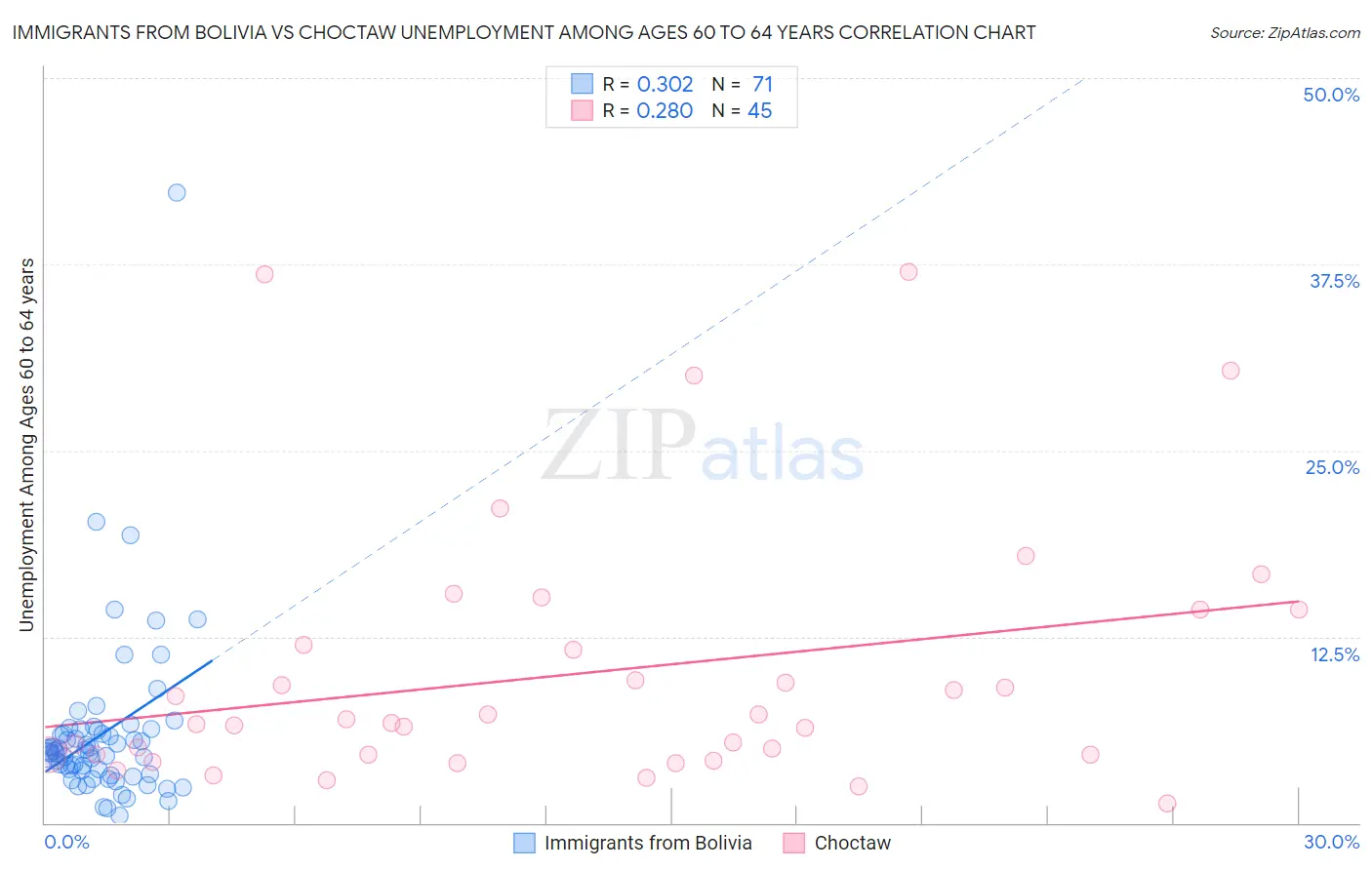 Immigrants from Bolivia vs Choctaw Unemployment Among Ages 60 to 64 years