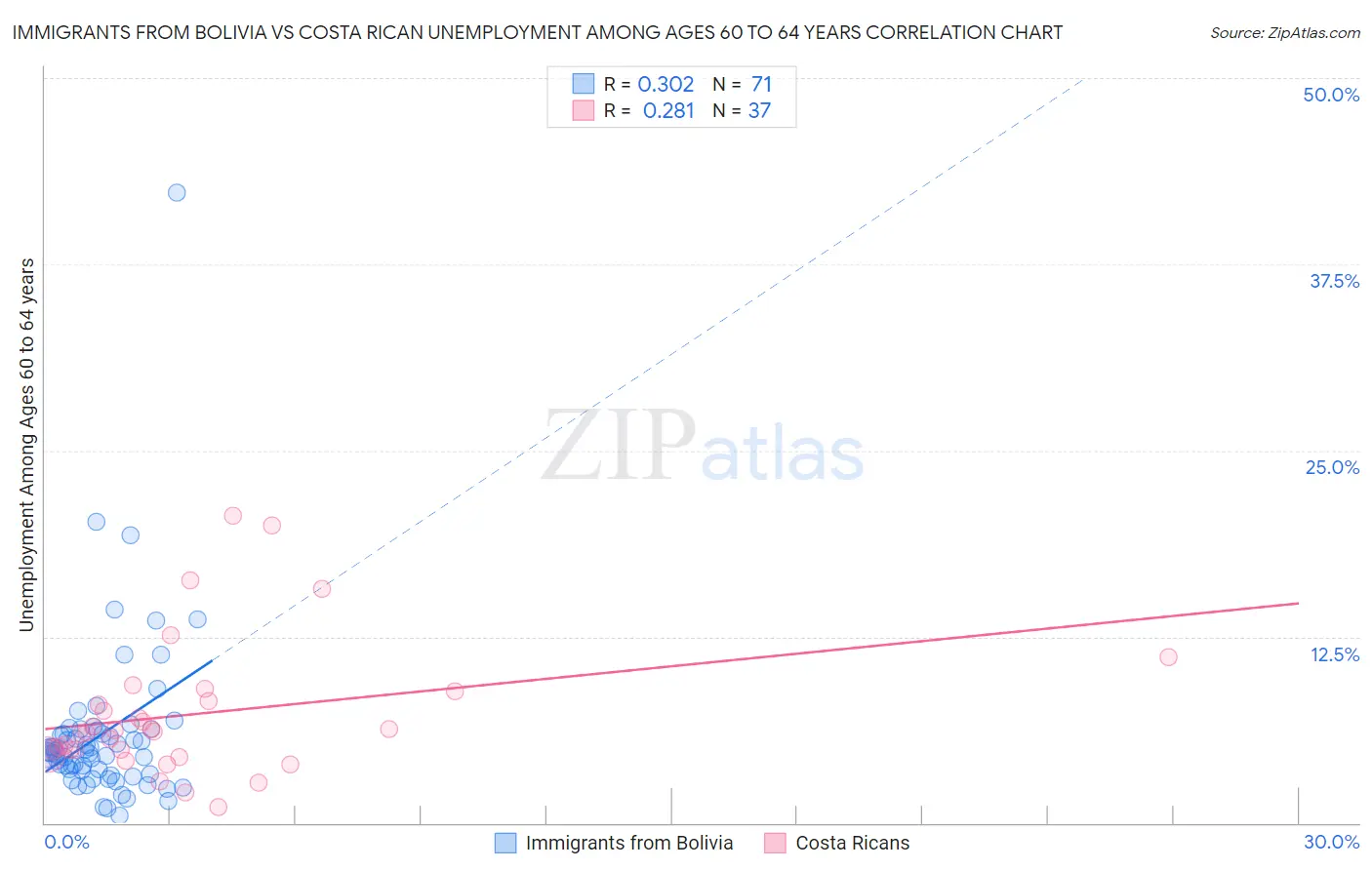 Immigrants from Bolivia vs Costa Rican Unemployment Among Ages 60 to 64 years