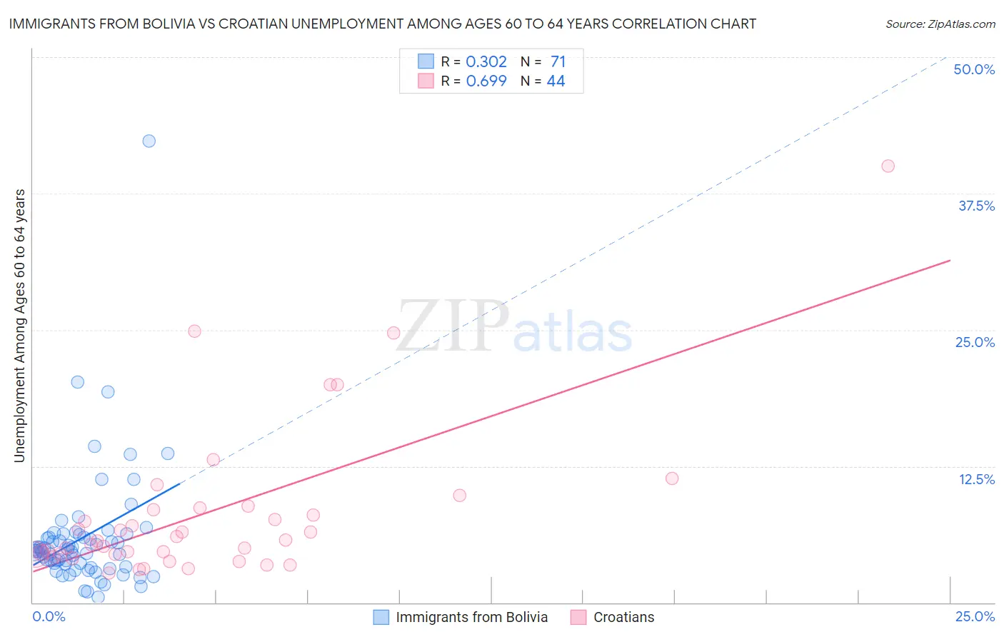 Immigrants from Bolivia vs Croatian Unemployment Among Ages 60 to 64 years