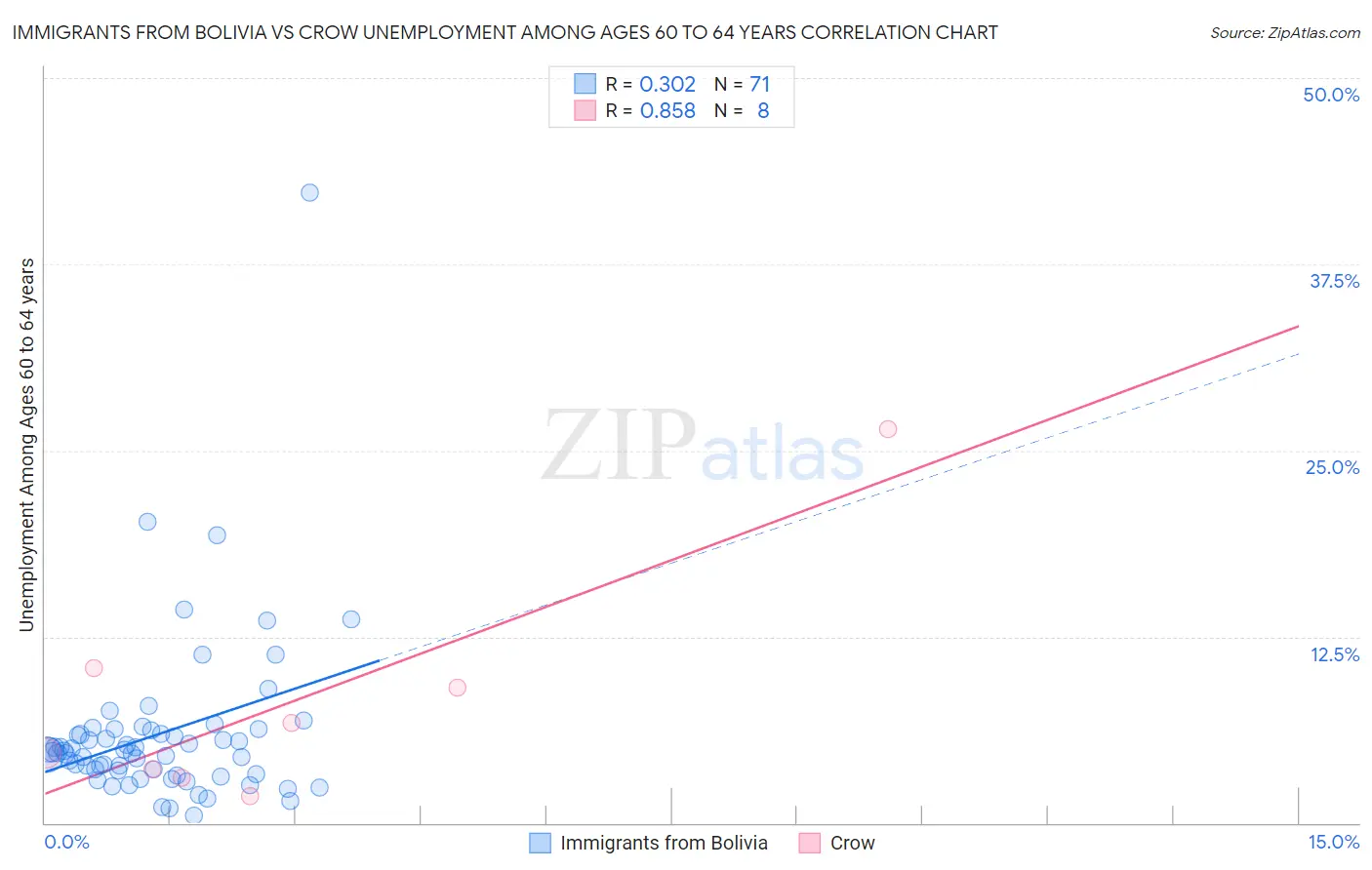 Immigrants from Bolivia vs Crow Unemployment Among Ages 60 to 64 years