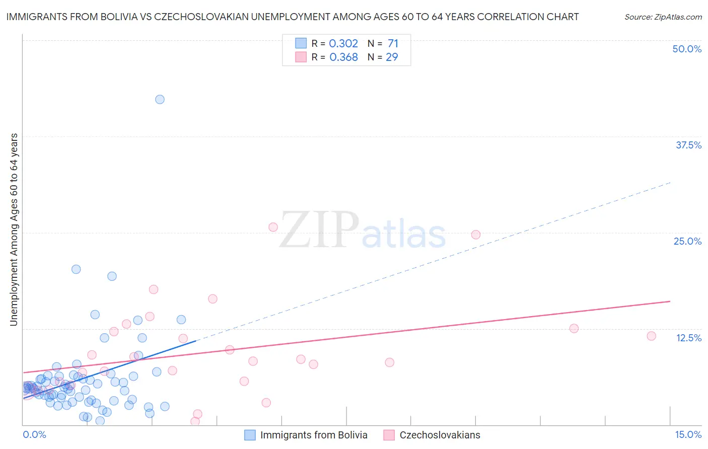 Immigrants from Bolivia vs Czechoslovakian Unemployment Among Ages 60 to 64 years