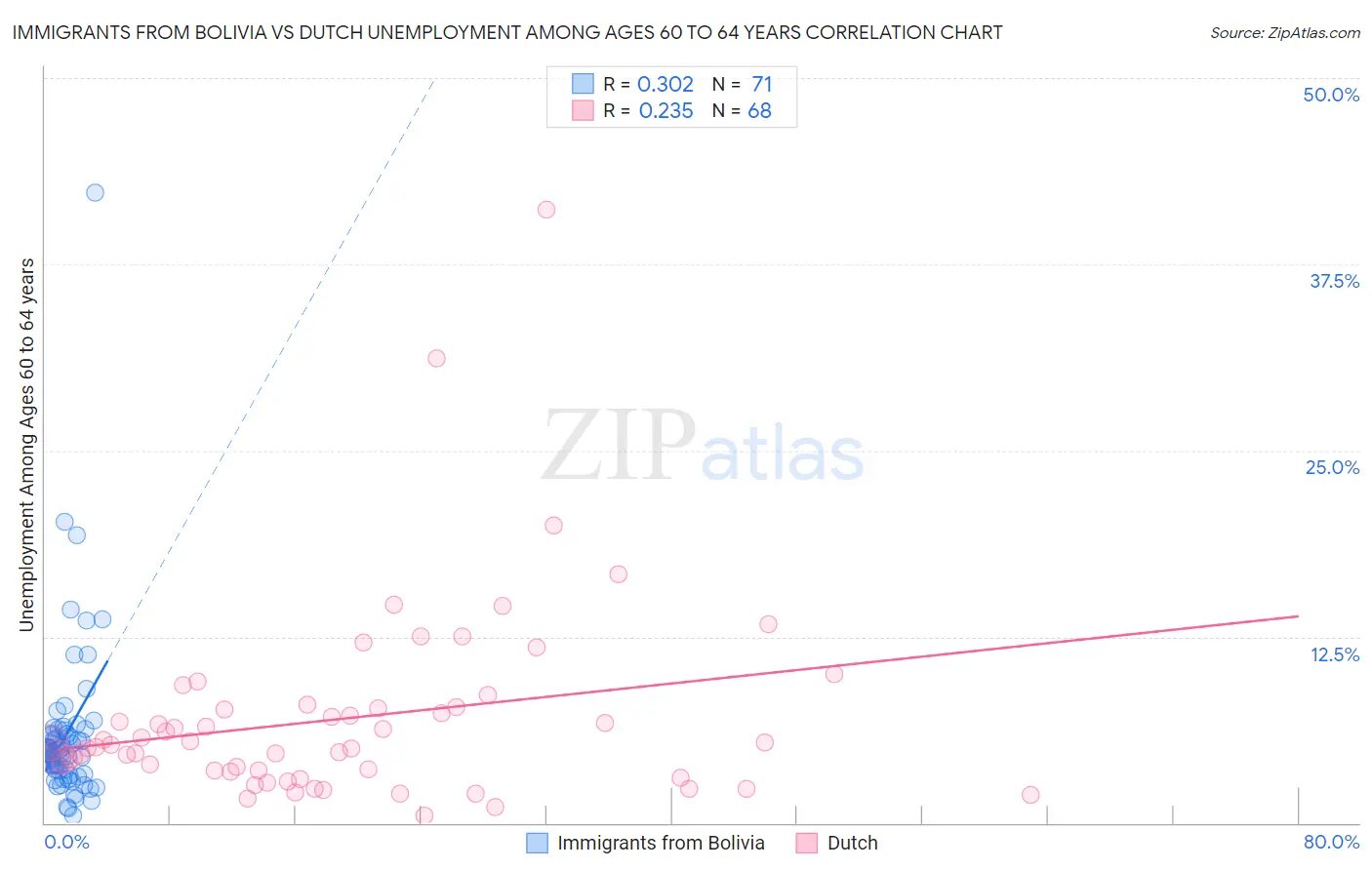 Immigrants from Bolivia vs Dutch Unemployment Among Ages 60 to 64 years