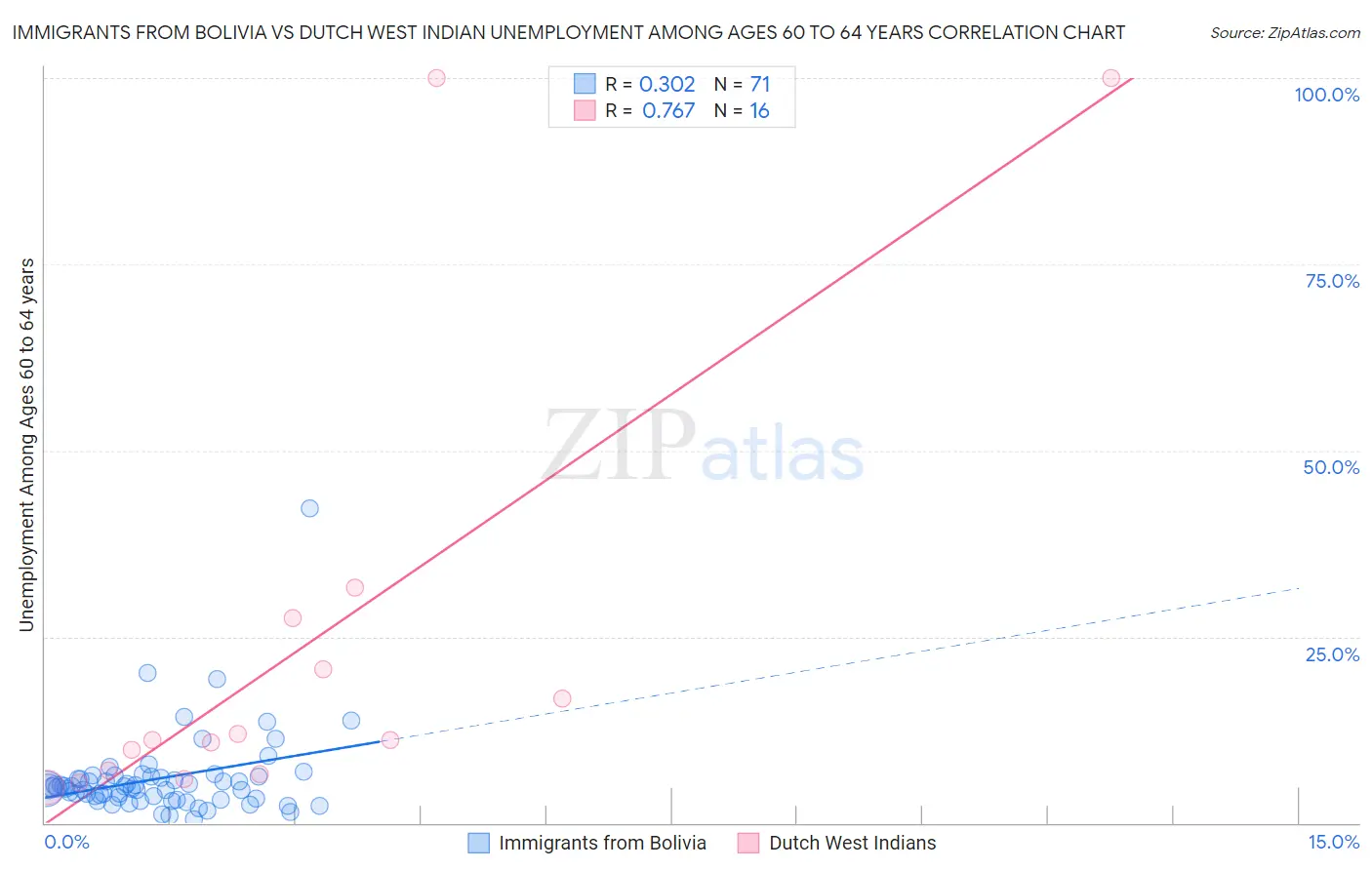 Immigrants from Bolivia vs Dutch West Indian Unemployment Among Ages 60 to 64 years