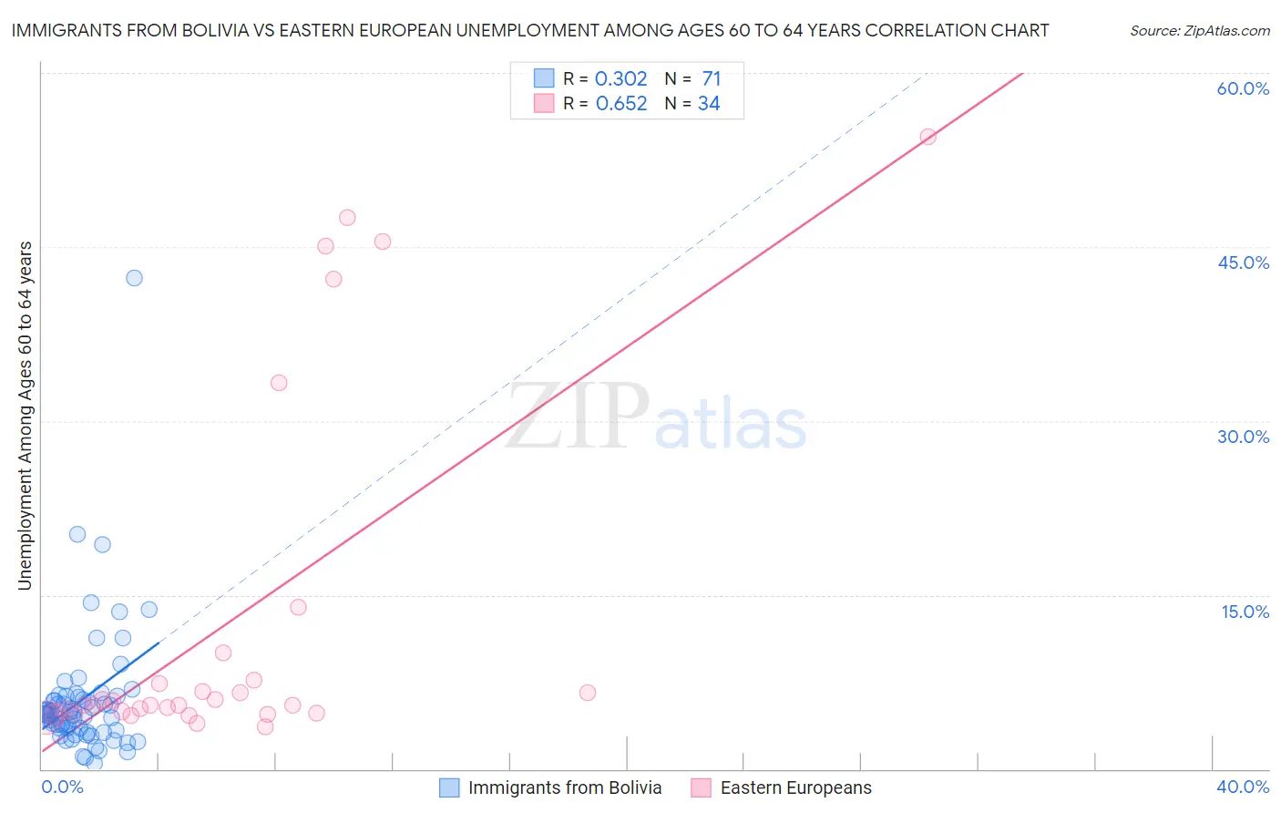 Immigrants from Bolivia vs Eastern European Unemployment Among Ages 60 to 64 years