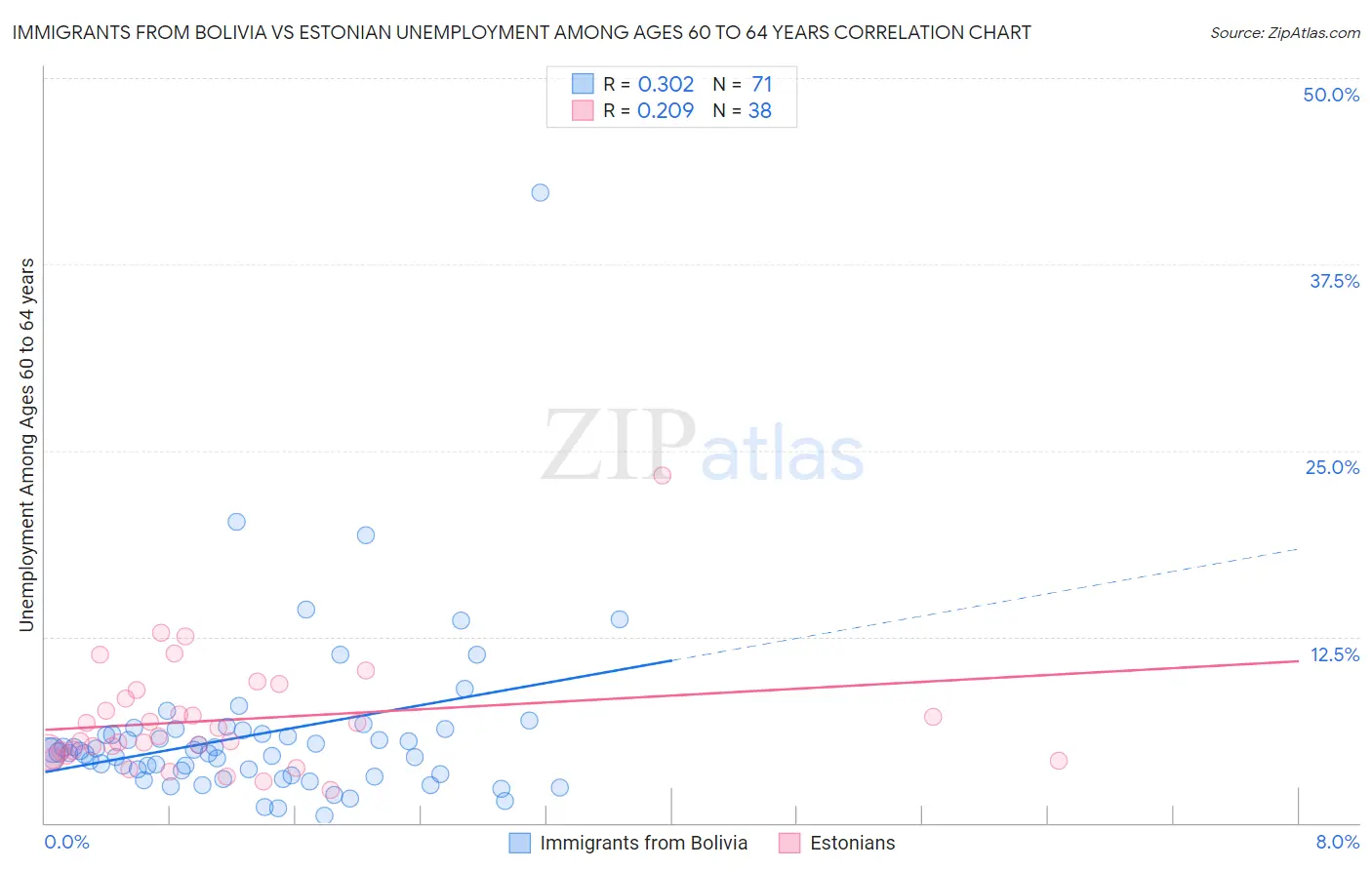 Immigrants from Bolivia vs Estonian Unemployment Among Ages 60 to 64 years