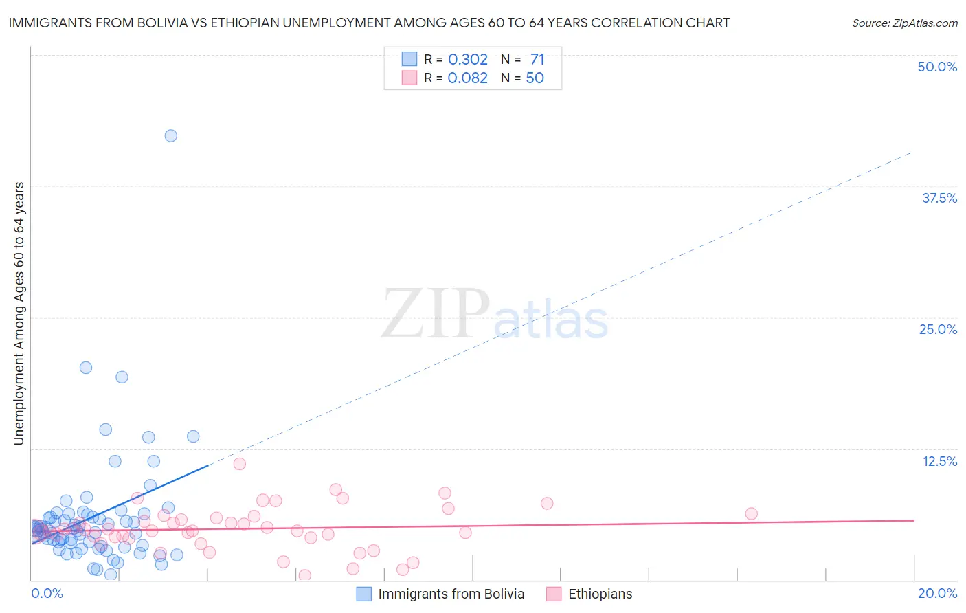 Immigrants from Bolivia vs Ethiopian Unemployment Among Ages 60 to 64 years