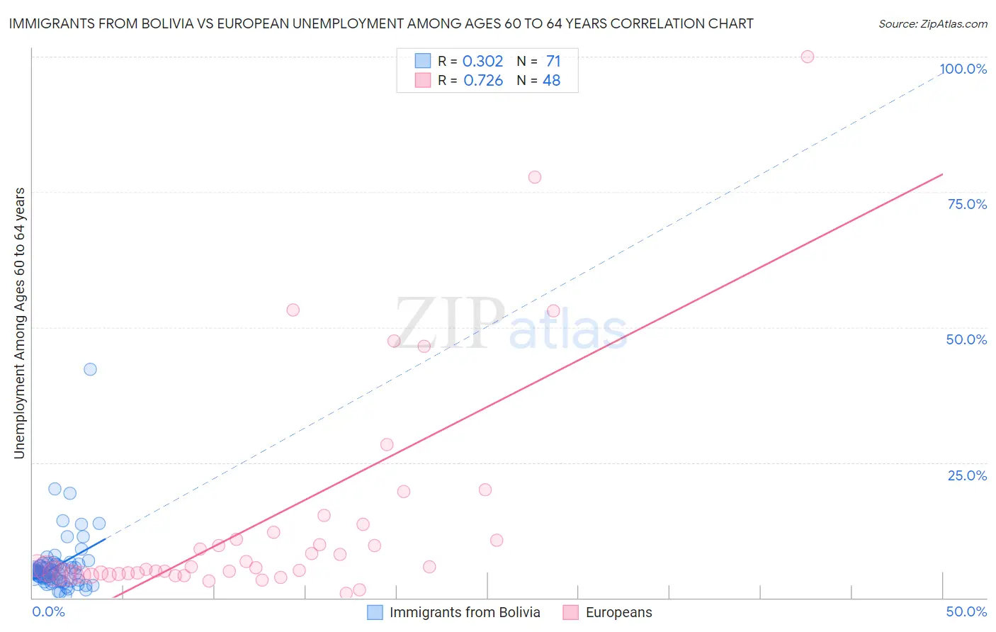 Immigrants from Bolivia vs European Unemployment Among Ages 60 to 64 years