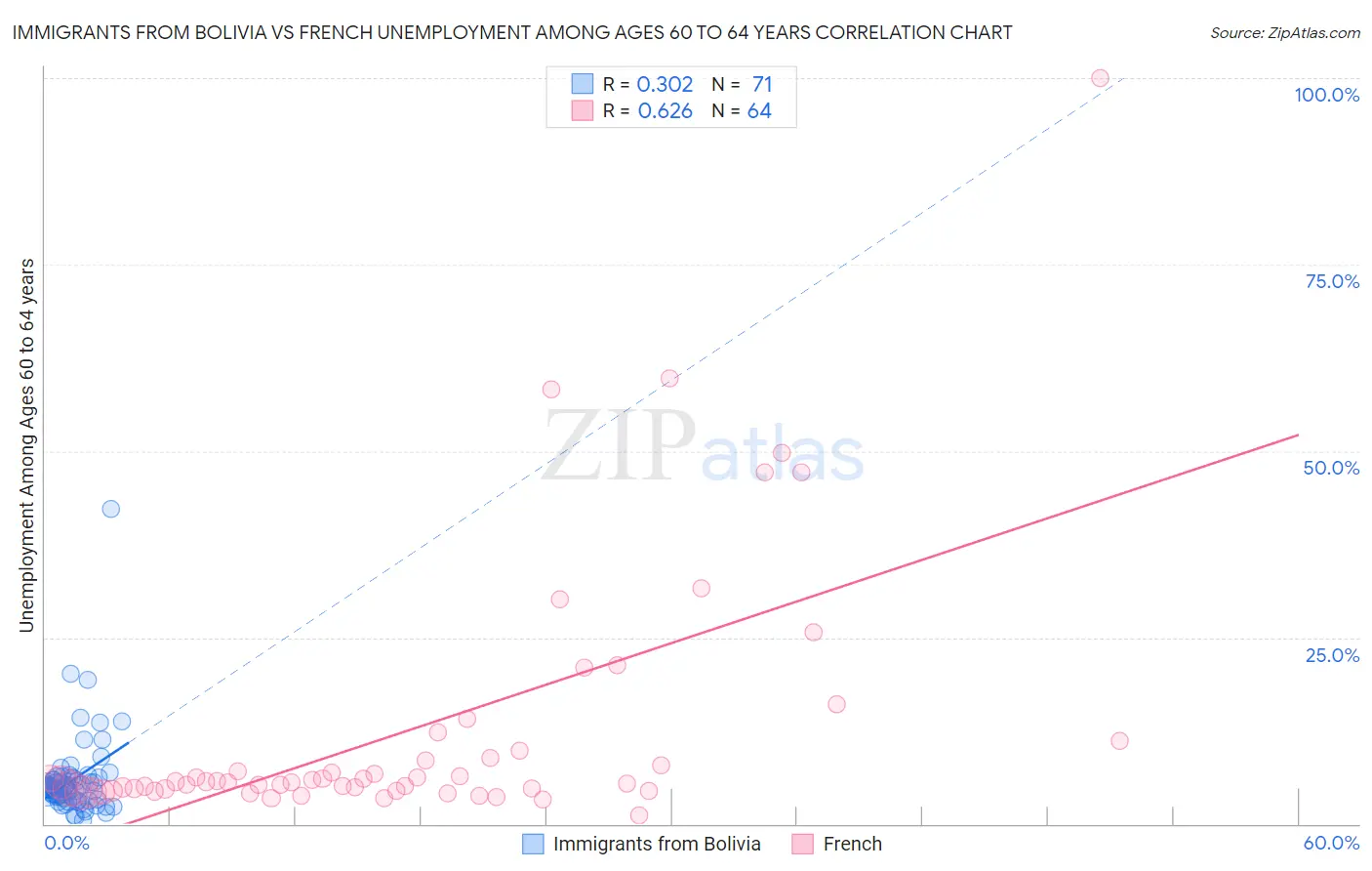 Immigrants from Bolivia vs French Unemployment Among Ages 60 to 64 years