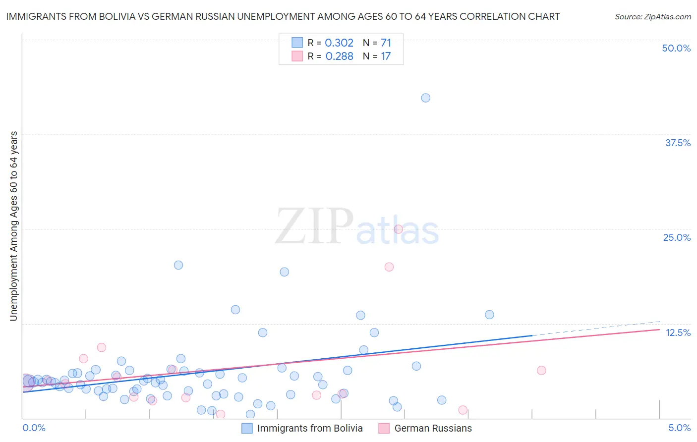 Immigrants from Bolivia vs German Russian Unemployment Among Ages 60 to 64 years