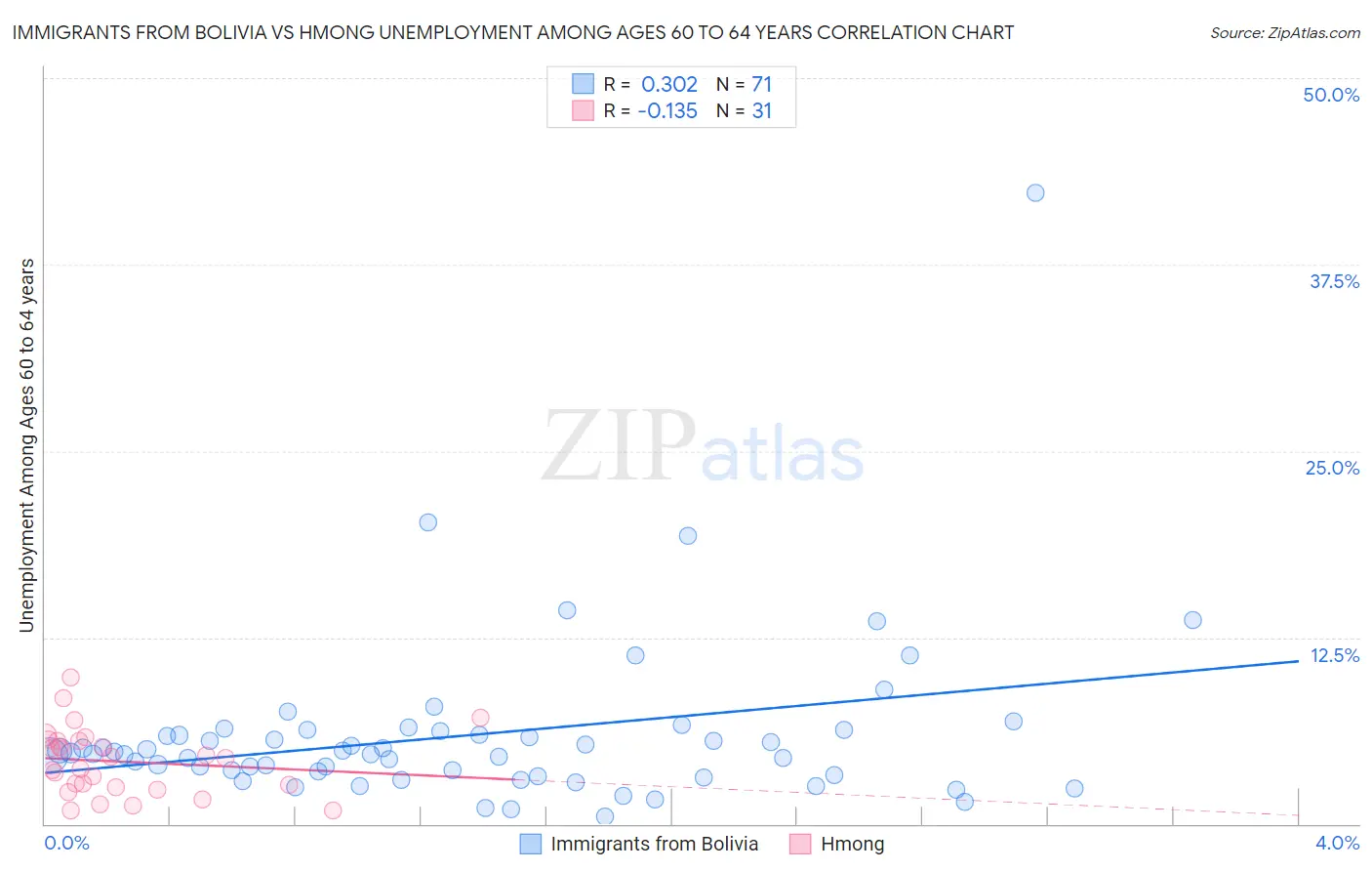 Immigrants from Bolivia vs Hmong Unemployment Among Ages 60 to 64 years