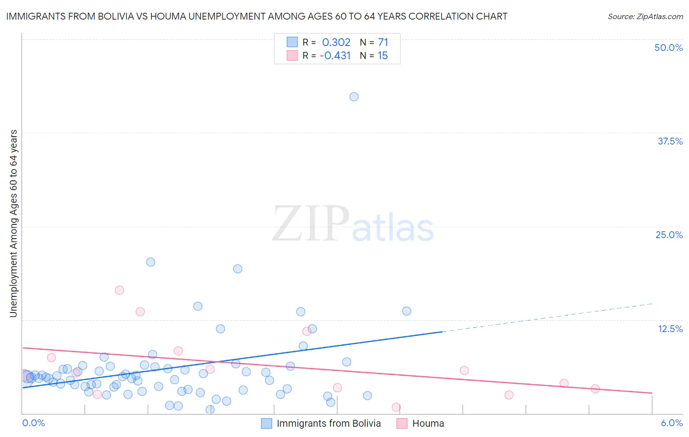 Immigrants from Bolivia vs Houma Unemployment Among Ages 60 to 64 years