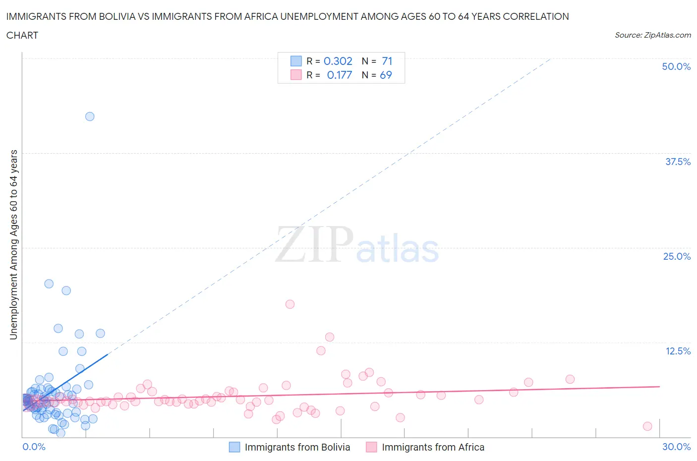 Immigrants from Bolivia vs Immigrants from Africa Unemployment Among Ages 60 to 64 years