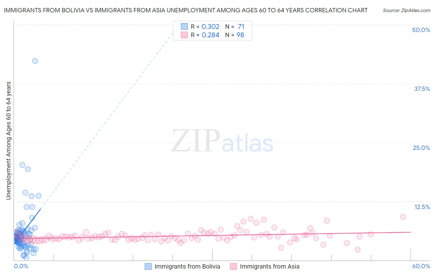 Immigrants from Bolivia vs Immigrants from Asia Unemployment Among Ages 60 to 64 years