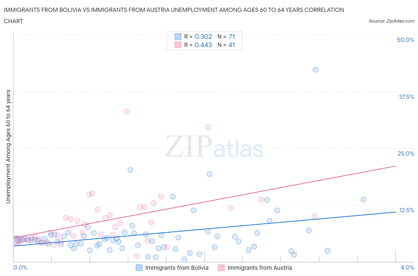 Immigrants from Bolivia vs Immigrants from Austria Unemployment Among Ages 60 to 64 years