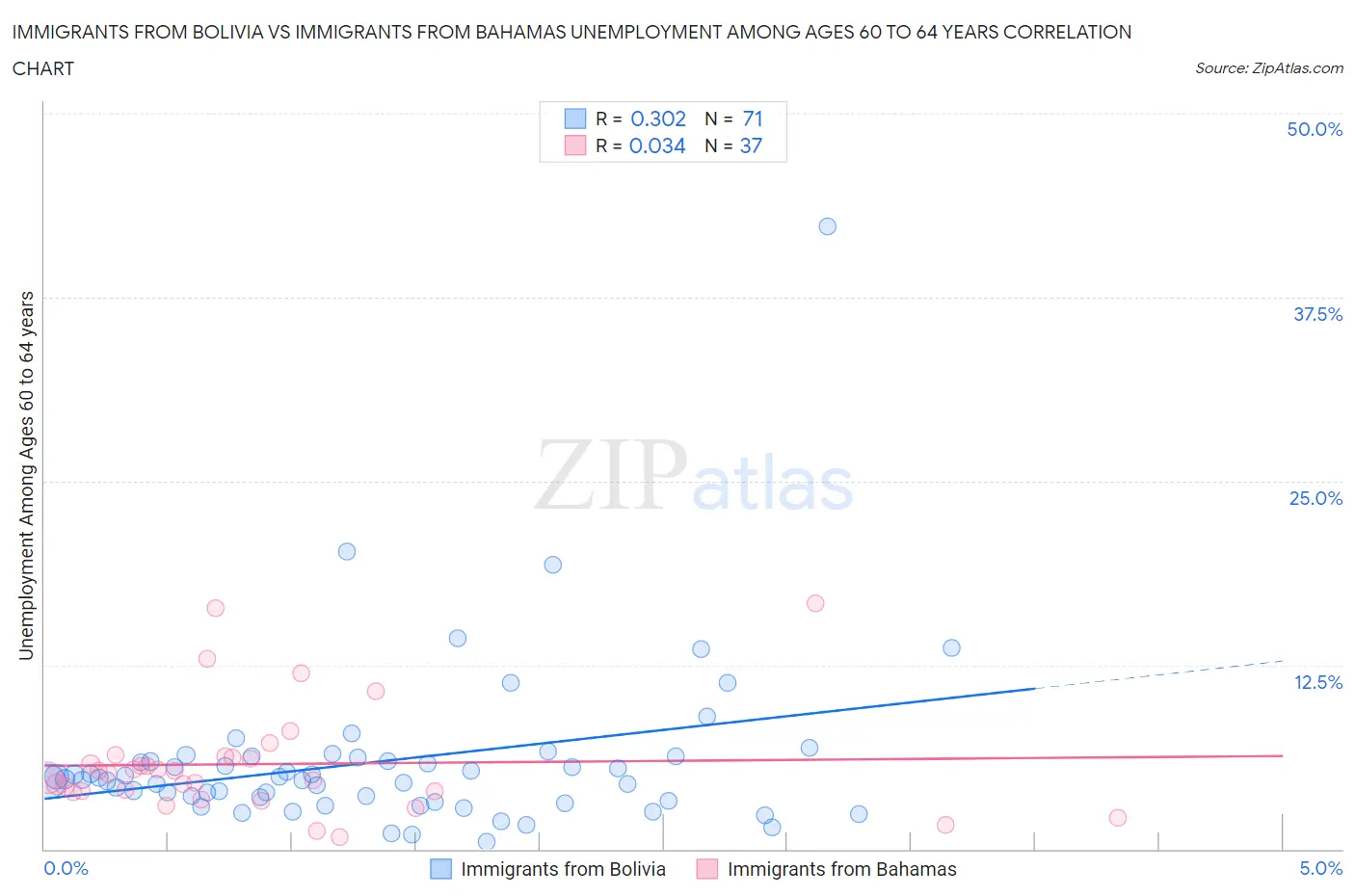 Immigrants from Bolivia vs Immigrants from Bahamas Unemployment Among Ages 60 to 64 years