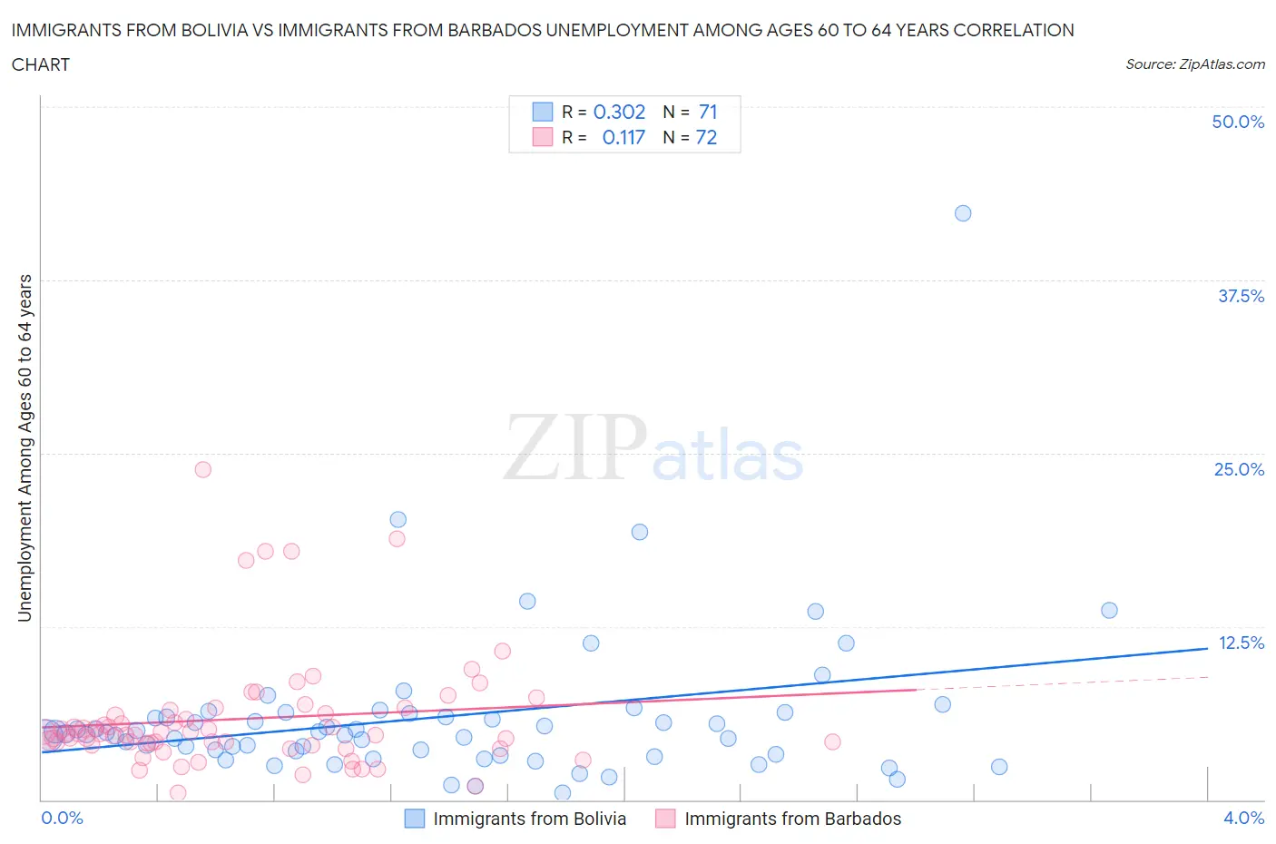 Immigrants from Bolivia vs Immigrants from Barbados Unemployment Among Ages 60 to 64 years