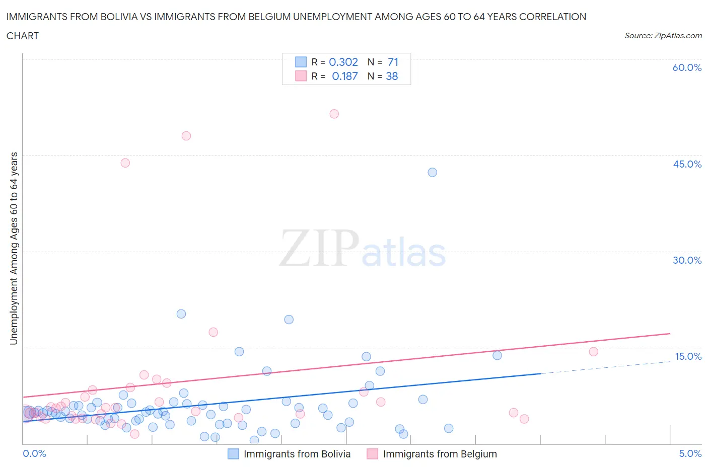 Immigrants from Bolivia vs Immigrants from Belgium Unemployment Among Ages 60 to 64 years