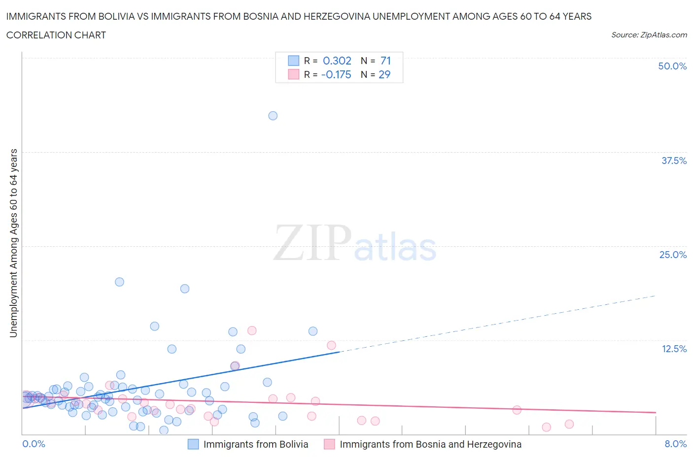 Immigrants from Bolivia vs Immigrants from Bosnia and Herzegovina Unemployment Among Ages 60 to 64 years