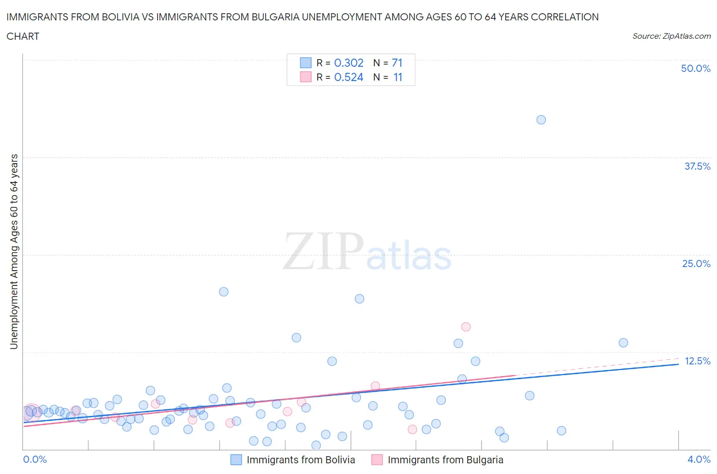 Immigrants from Bolivia vs Immigrants from Bulgaria Unemployment Among Ages 60 to 64 years