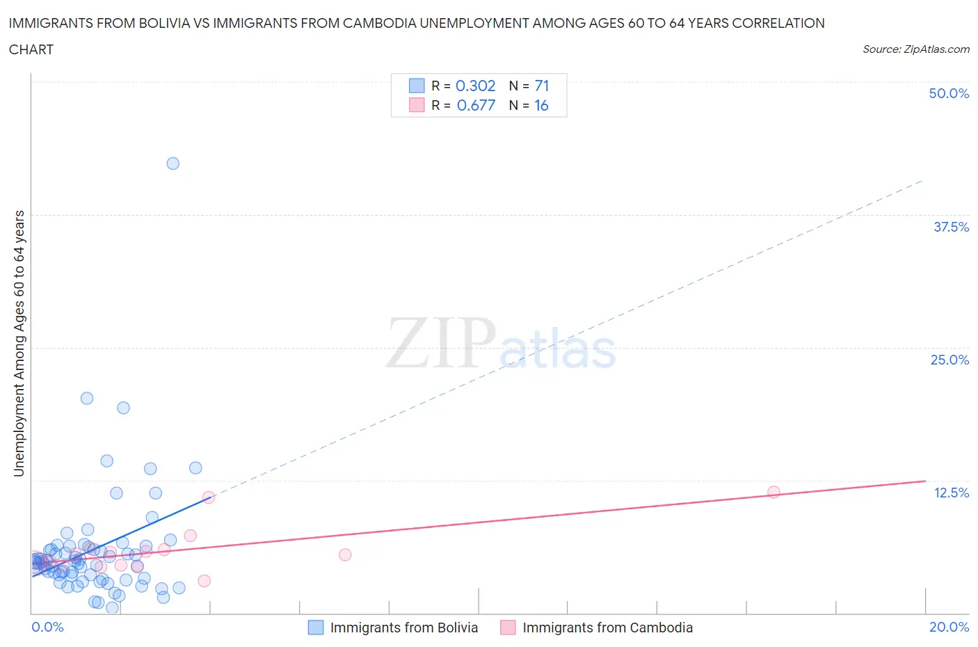 Immigrants from Bolivia vs Immigrants from Cambodia Unemployment Among Ages 60 to 64 years