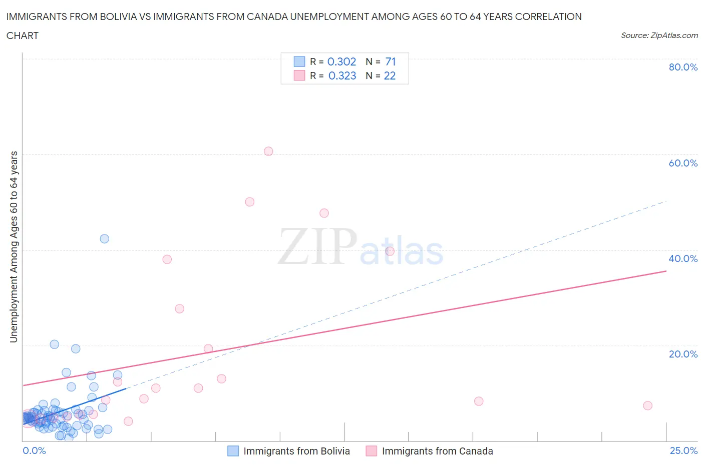 Immigrants from Bolivia vs Immigrants from Canada Unemployment Among Ages 60 to 64 years