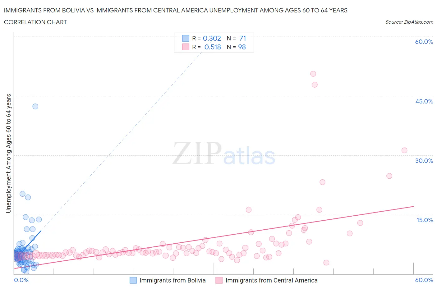 Immigrants from Bolivia vs Immigrants from Central America Unemployment Among Ages 60 to 64 years