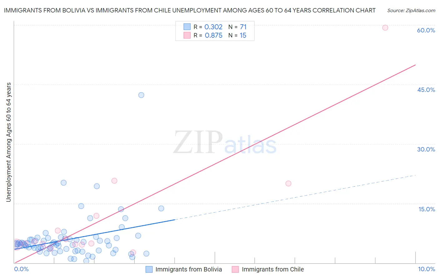 Immigrants from Bolivia vs Immigrants from Chile Unemployment Among Ages 60 to 64 years