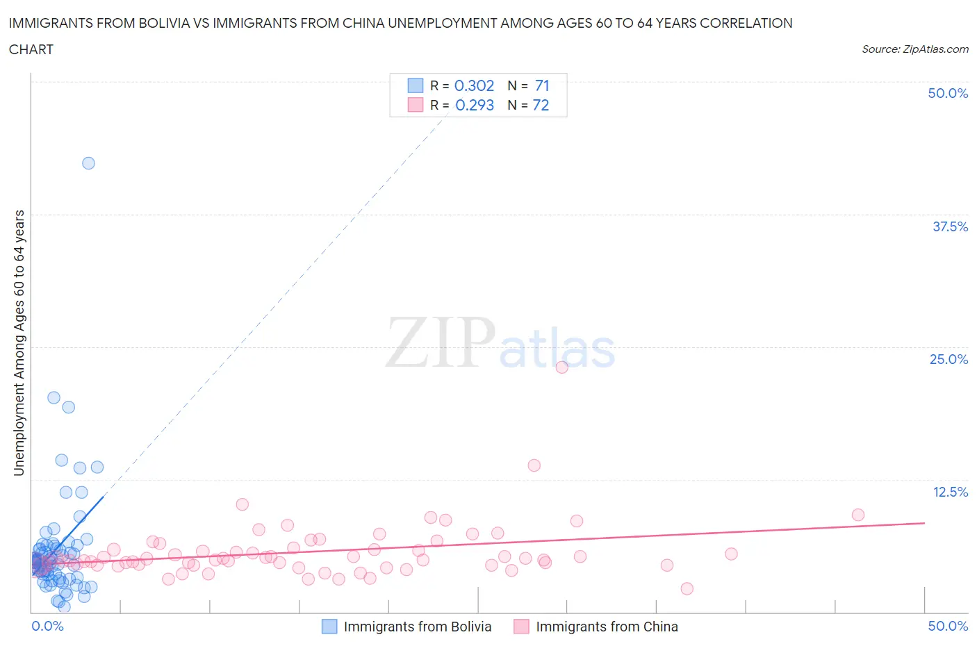 Immigrants from Bolivia vs Immigrants from China Unemployment Among Ages 60 to 64 years