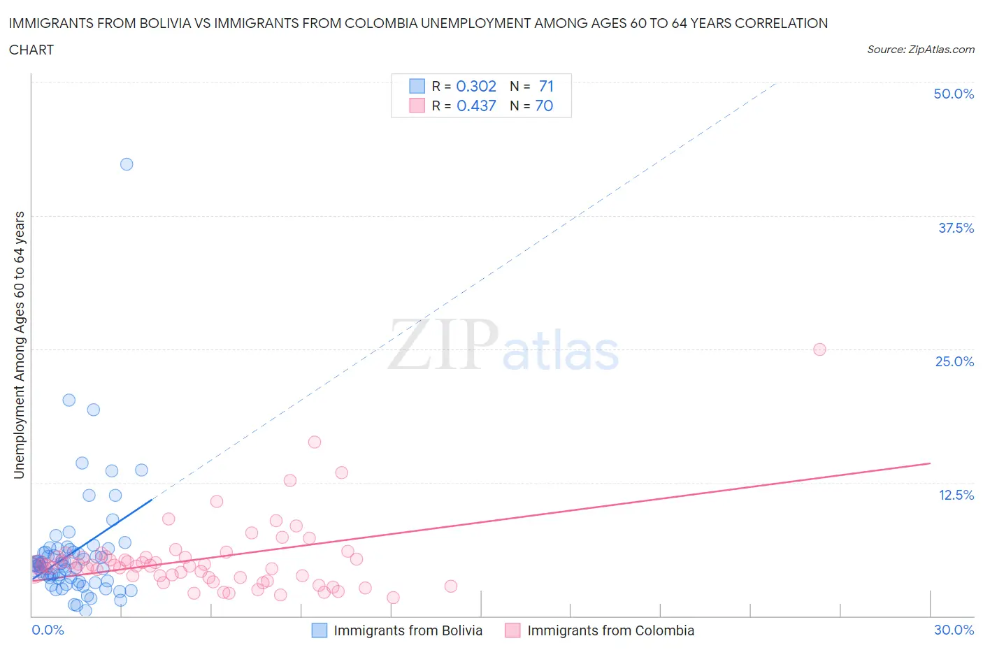 Immigrants from Bolivia vs Immigrants from Colombia Unemployment Among Ages 60 to 64 years