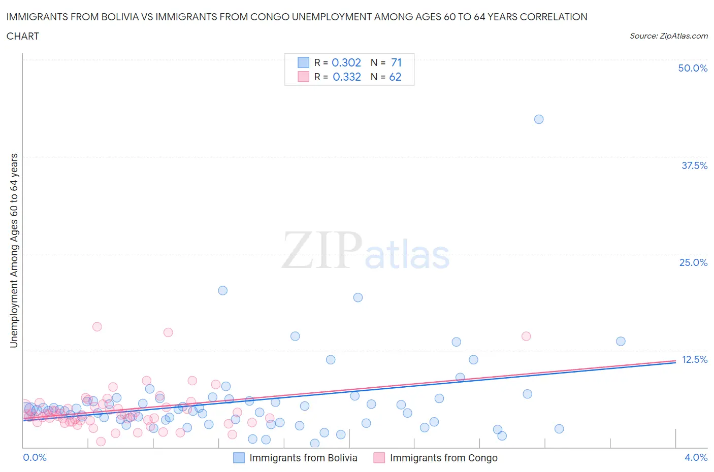 Immigrants from Bolivia vs Immigrants from Congo Unemployment Among Ages 60 to 64 years