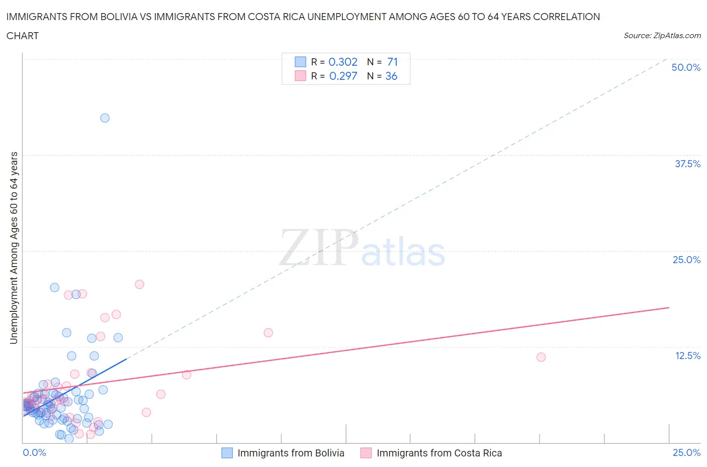 Immigrants from Bolivia vs Immigrants from Costa Rica Unemployment Among Ages 60 to 64 years