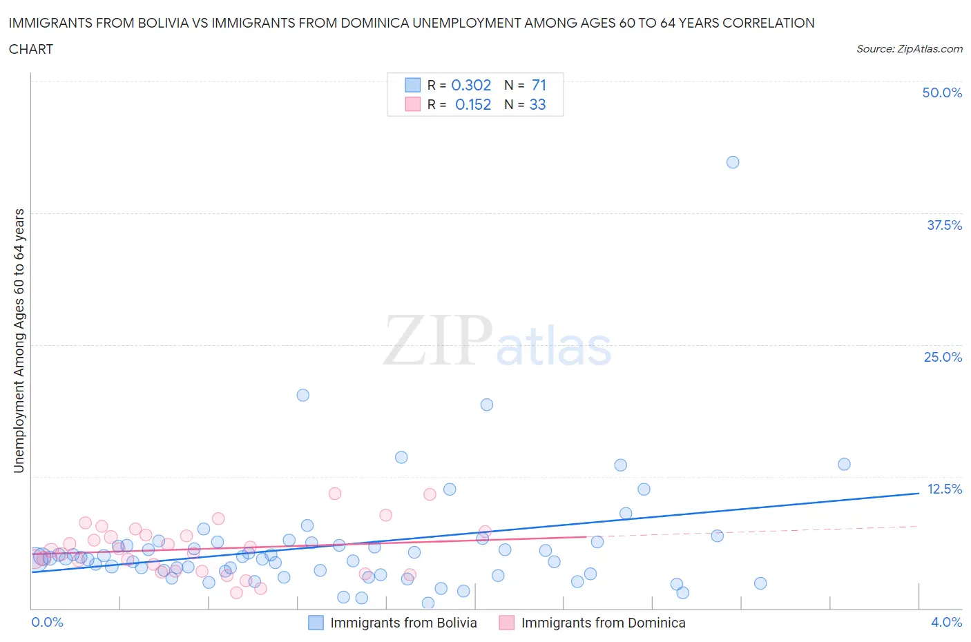 Immigrants from Bolivia vs Immigrants from Dominica Unemployment Among Ages 60 to 64 years