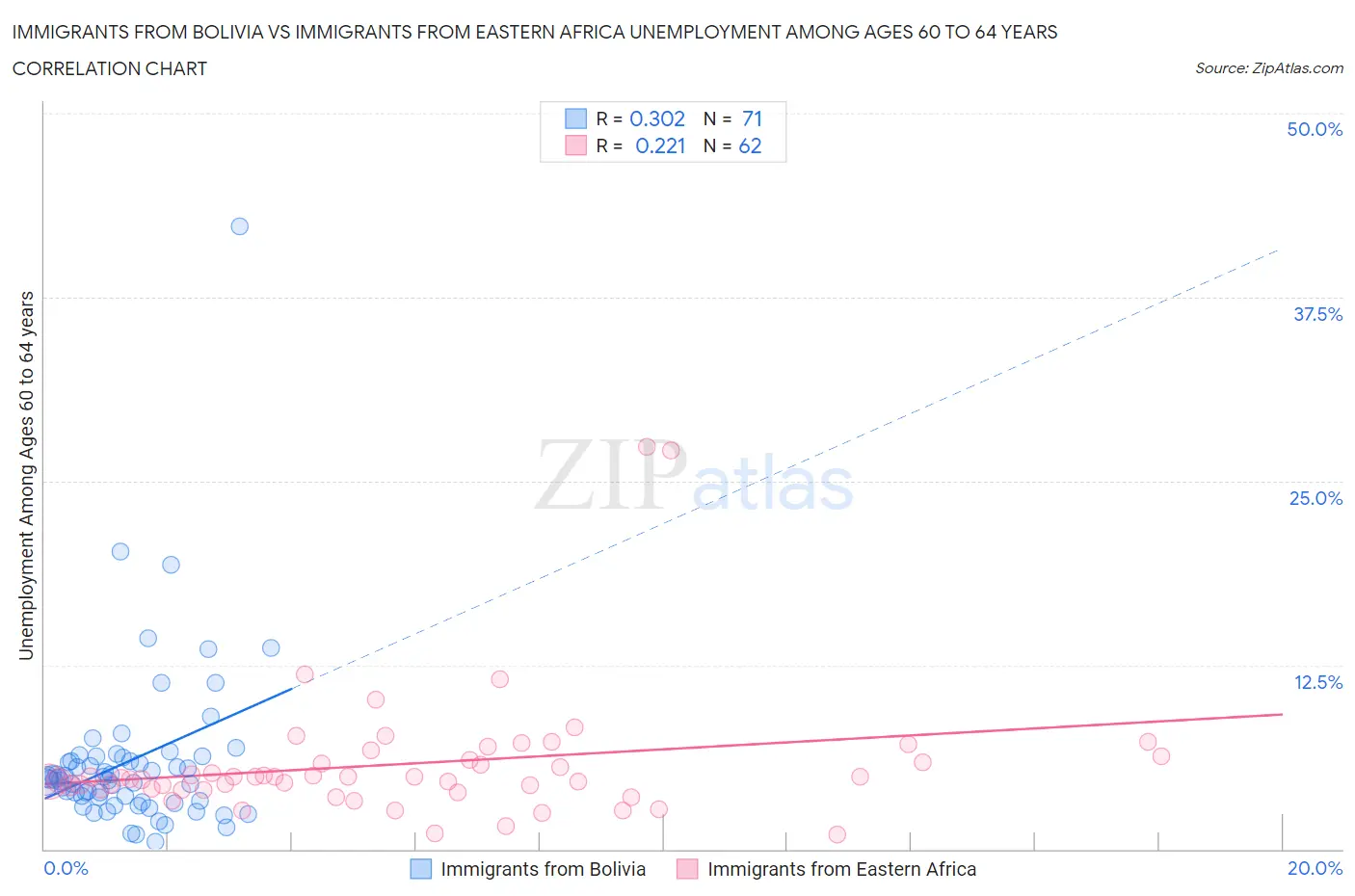 Immigrants from Bolivia vs Immigrants from Eastern Africa Unemployment Among Ages 60 to 64 years