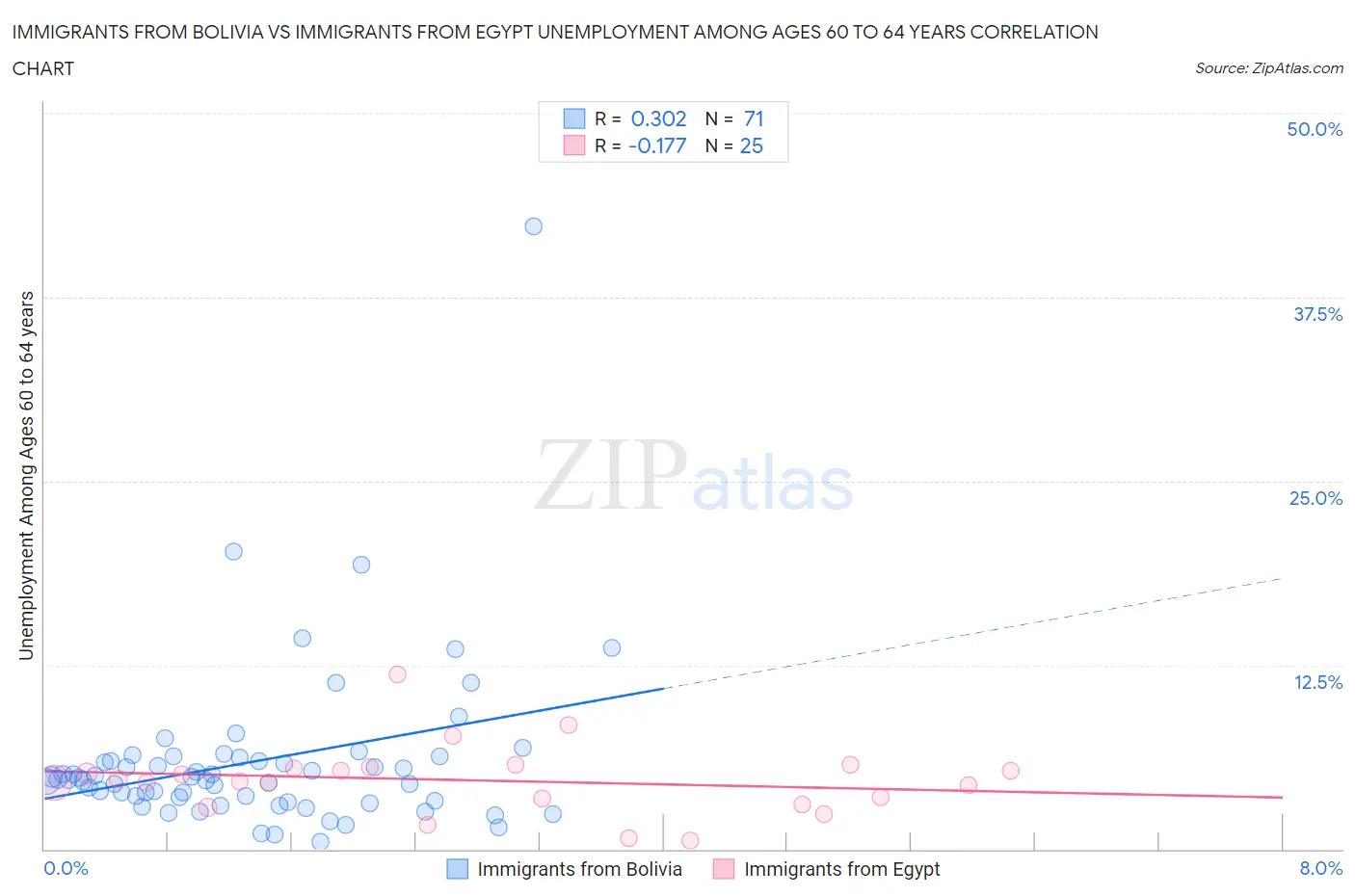 Immigrants from Bolivia vs Immigrants from Egypt Unemployment Among Ages 60 to 64 years