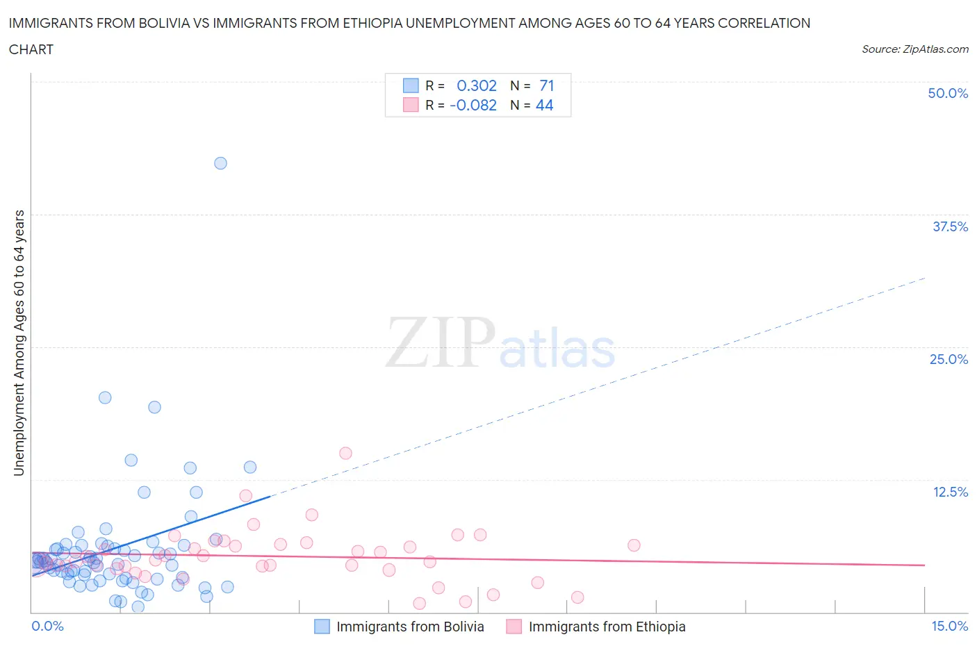 Immigrants from Bolivia vs Immigrants from Ethiopia Unemployment Among Ages 60 to 64 years