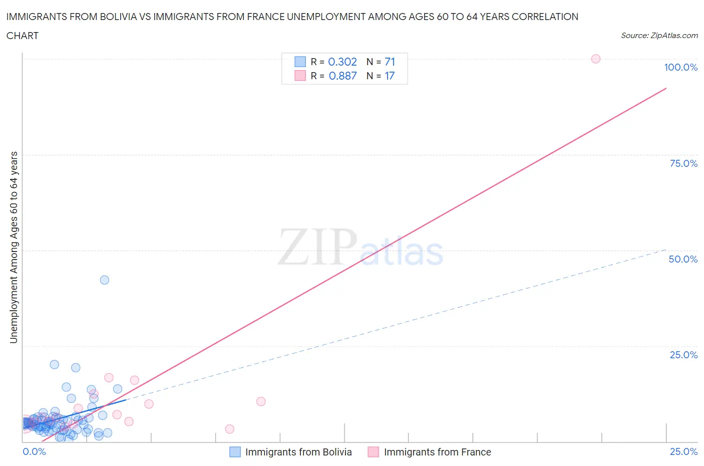 Immigrants from Bolivia vs Immigrants from France Unemployment Among Ages 60 to 64 years