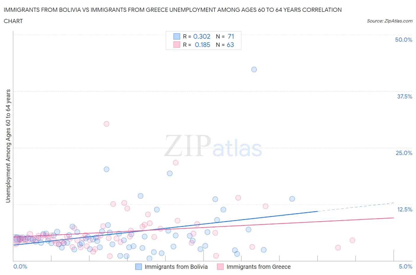 Immigrants from Bolivia vs Immigrants from Greece Unemployment Among Ages 60 to 64 years