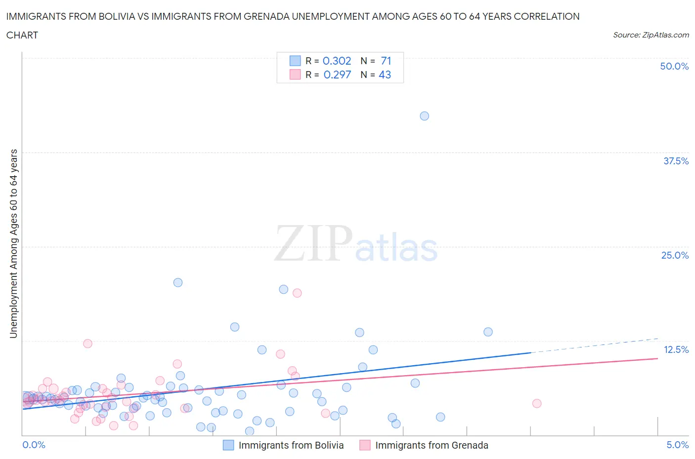 Immigrants from Bolivia vs Immigrants from Grenada Unemployment Among Ages 60 to 64 years