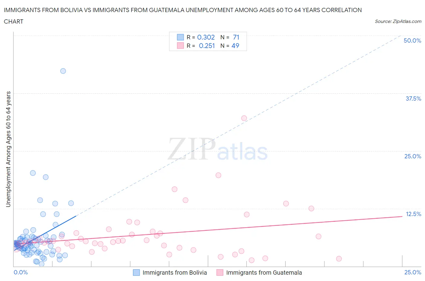 Immigrants from Bolivia vs Immigrants from Guatemala Unemployment Among Ages 60 to 64 years