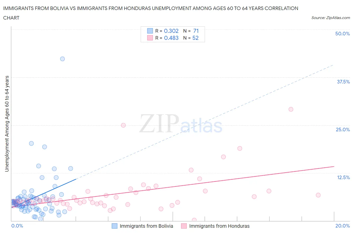 Immigrants from Bolivia vs Immigrants from Honduras Unemployment Among Ages 60 to 64 years